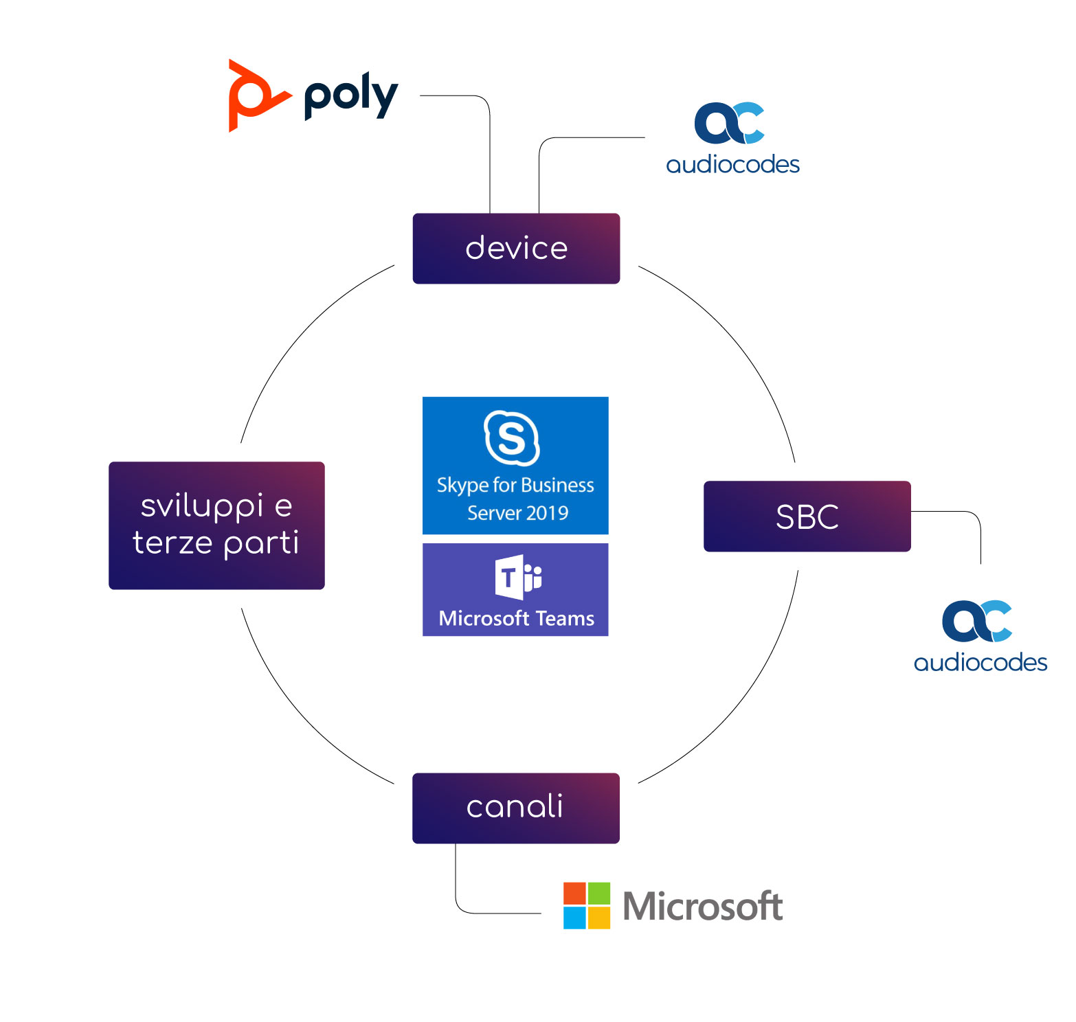 Ecosistema di Digital Workplace